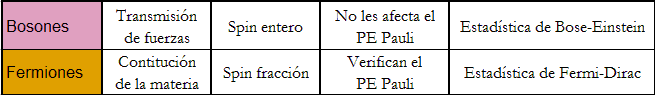 Modelo Standard